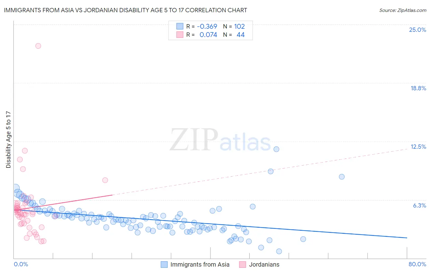 Immigrants from Asia vs Jordanian Disability Age 5 to 17