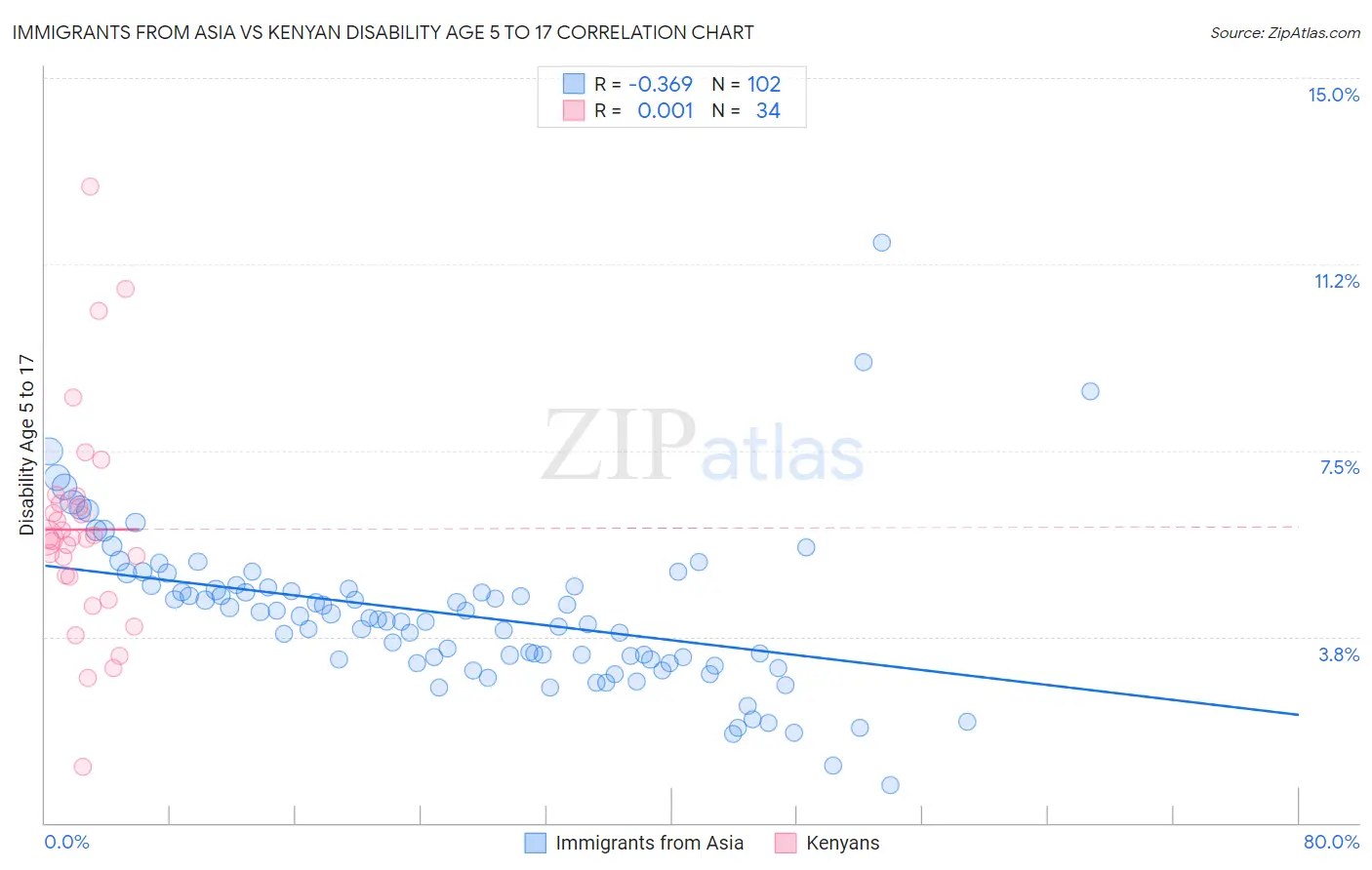 Immigrants from Asia vs Kenyan Disability Age 5 to 17