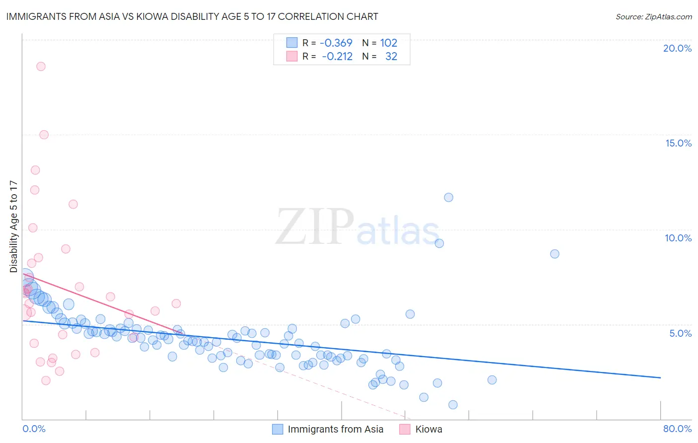 Immigrants from Asia vs Kiowa Disability Age 5 to 17