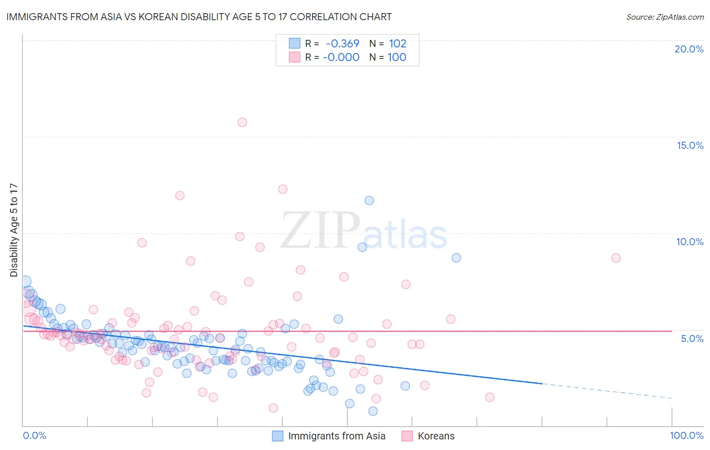 Immigrants from Asia vs Korean Disability Age 5 to 17