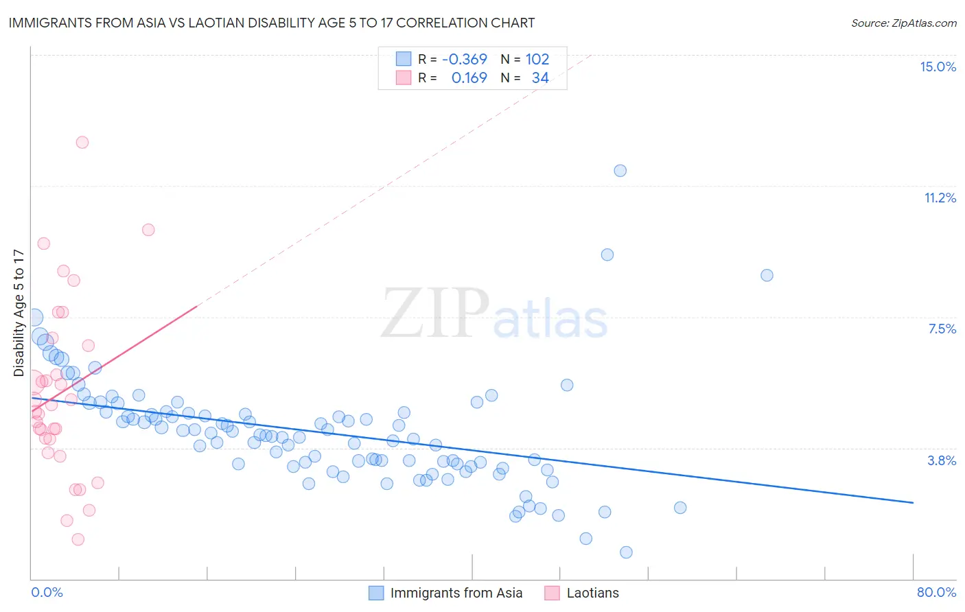 Immigrants from Asia vs Laotian Disability Age 5 to 17