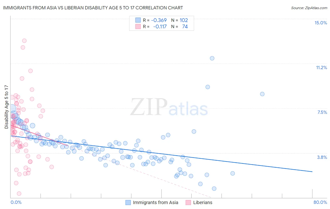 Immigrants from Asia vs Liberian Disability Age 5 to 17