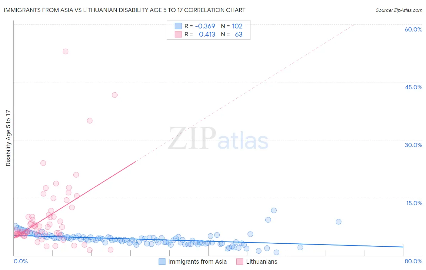 Immigrants from Asia vs Lithuanian Disability Age 5 to 17