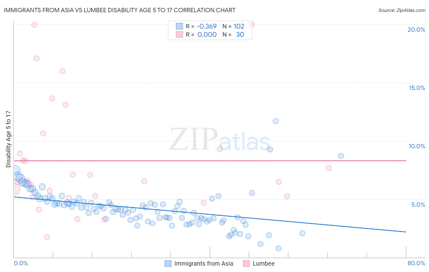 Immigrants from Asia vs Lumbee Disability Age 5 to 17