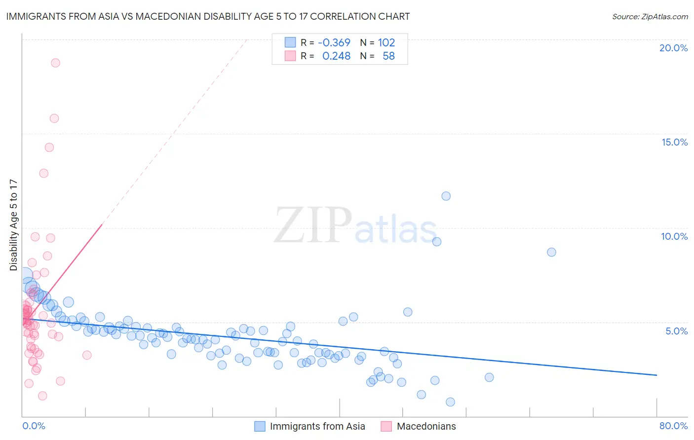 Immigrants from Asia vs Macedonian Disability Age 5 to 17