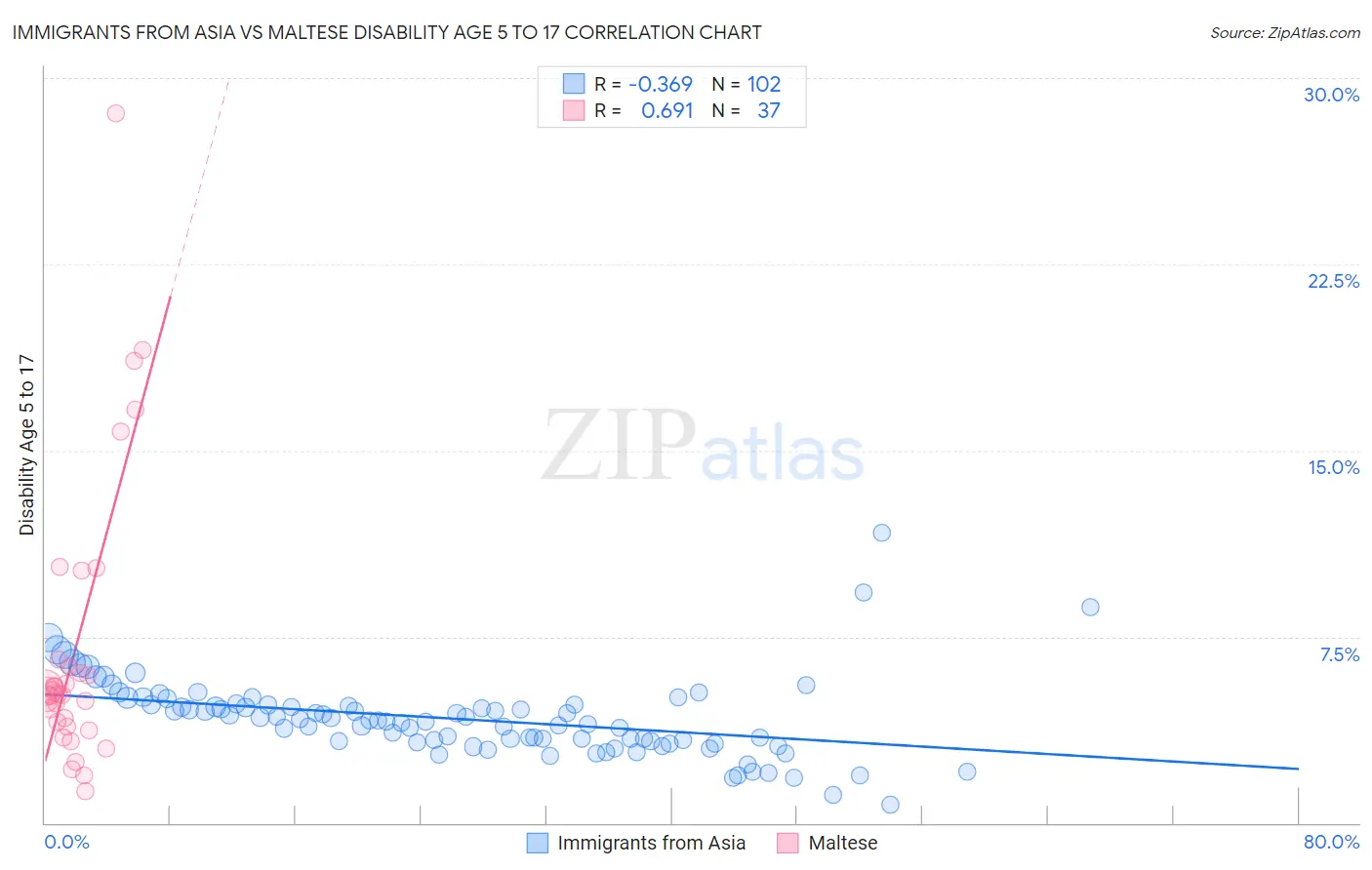 Immigrants from Asia vs Maltese Disability Age 5 to 17