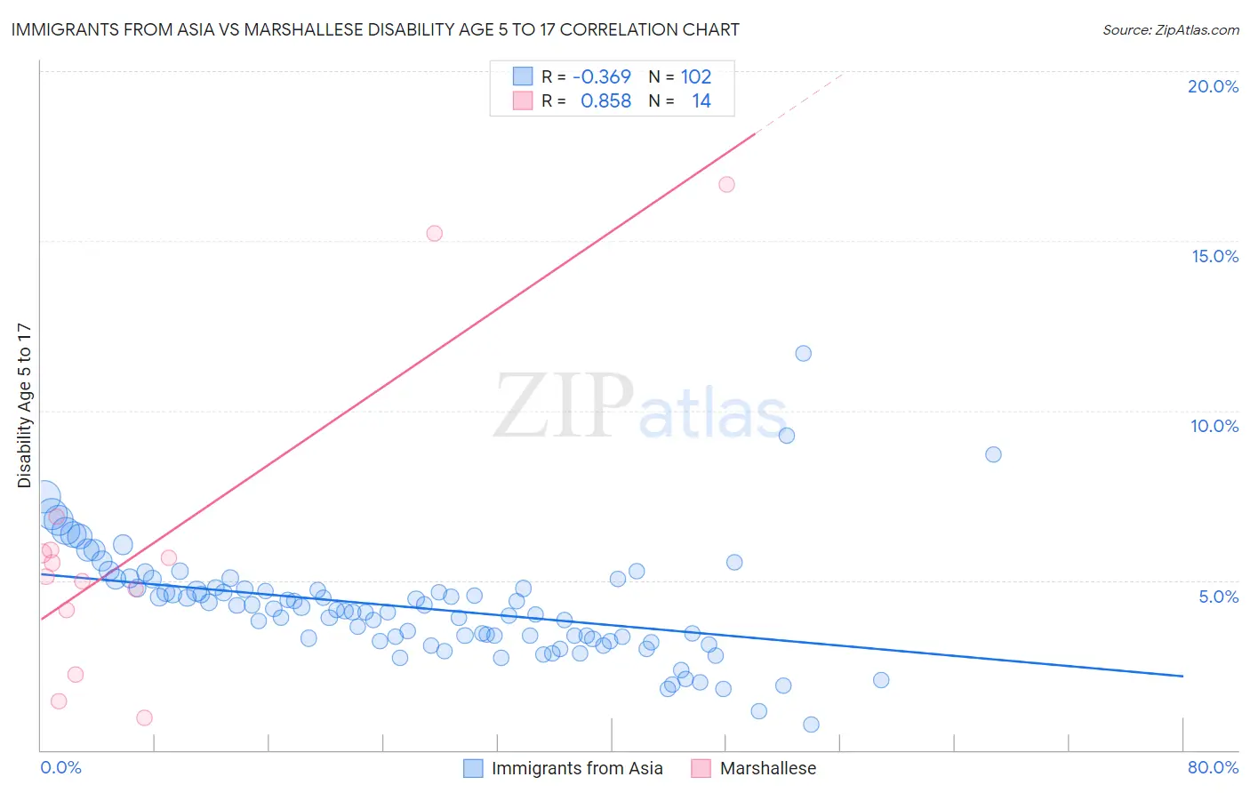 Immigrants from Asia vs Marshallese Disability Age 5 to 17