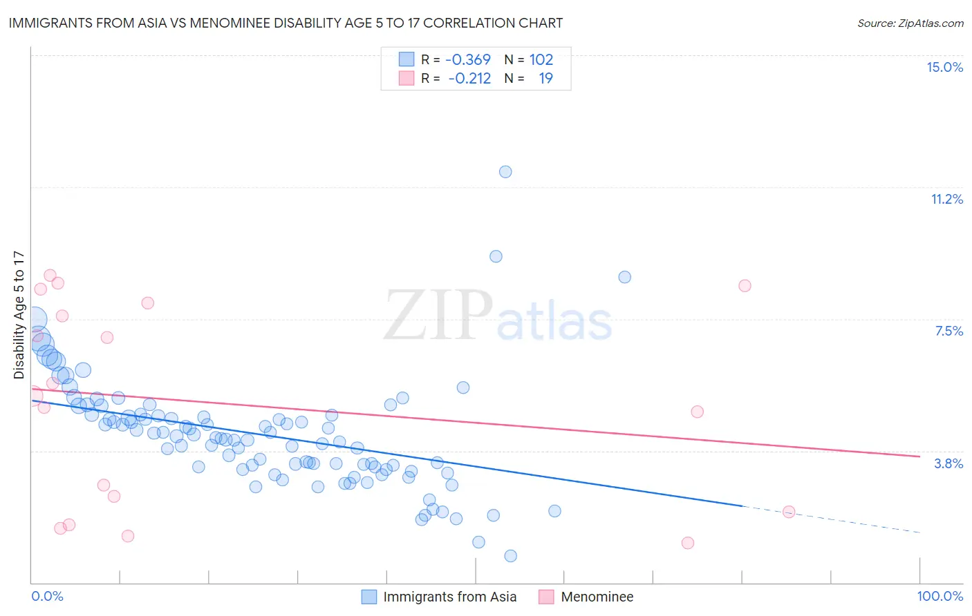Immigrants from Asia vs Menominee Disability Age 5 to 17