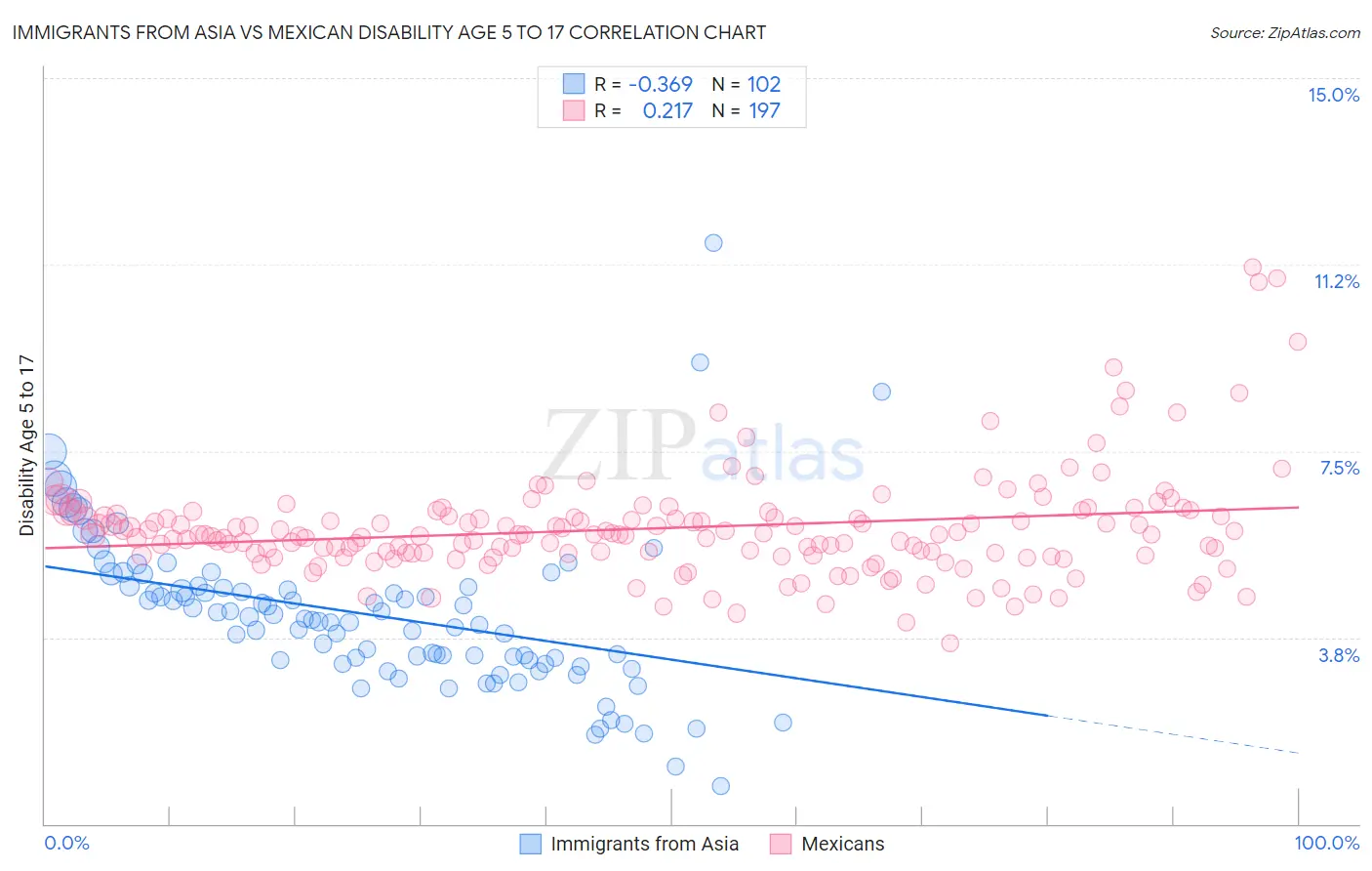 Immigrants from Asia vs Mexican Disability Age 5 to 17