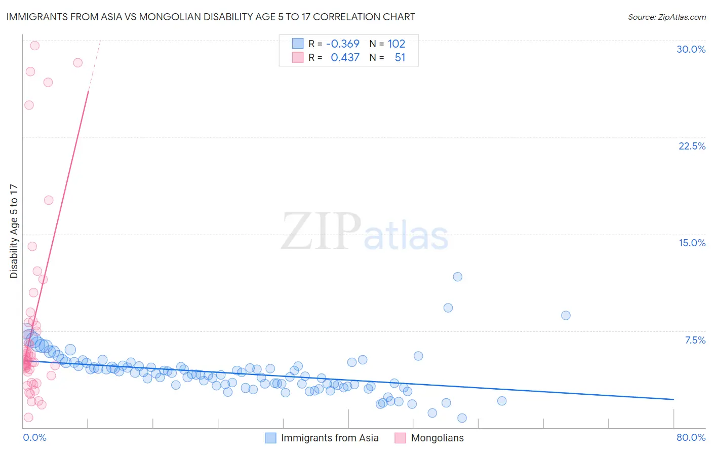 Immigrants from Asia vs Mongolian Disability Age 5 to 17