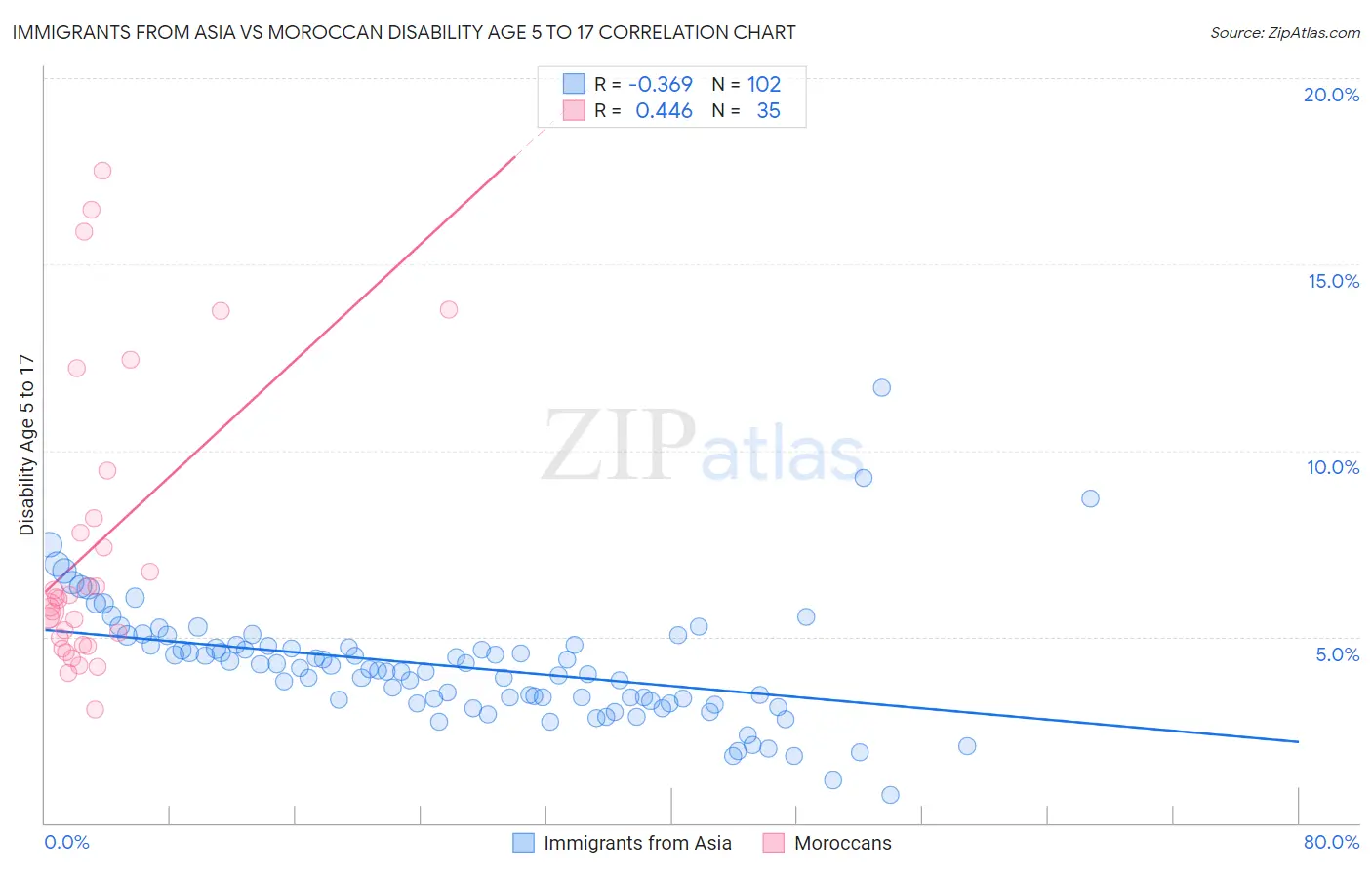 Immigrants from Asia vs Moroccan Disability Age 5 to 17
