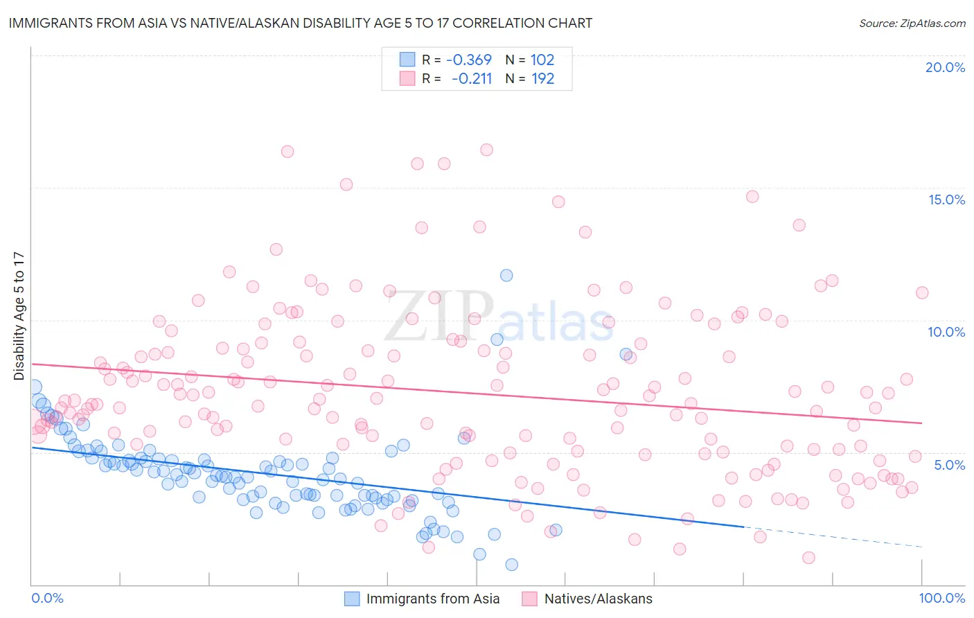 Immigrants from Asia vs Native/Alaskan Disability Age 5 to 17