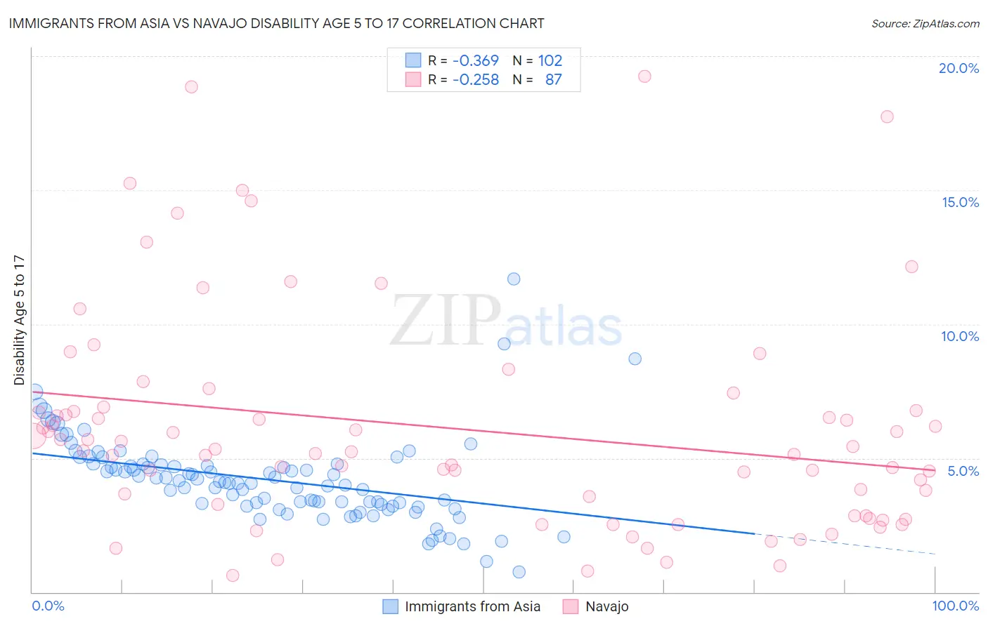 Immigrants from Asia vs Navajo Disability Age 5 to 17