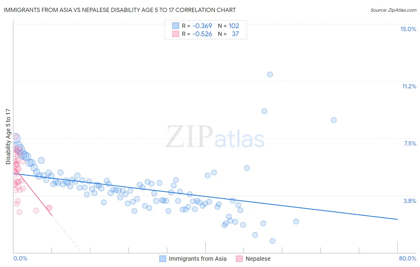 Immigrants from Asia vs Nepalese Disability Age 5 to 17