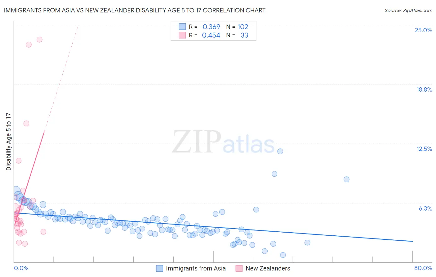 Immigrants from Asia vs New Zealander Disability Age 5 to 17