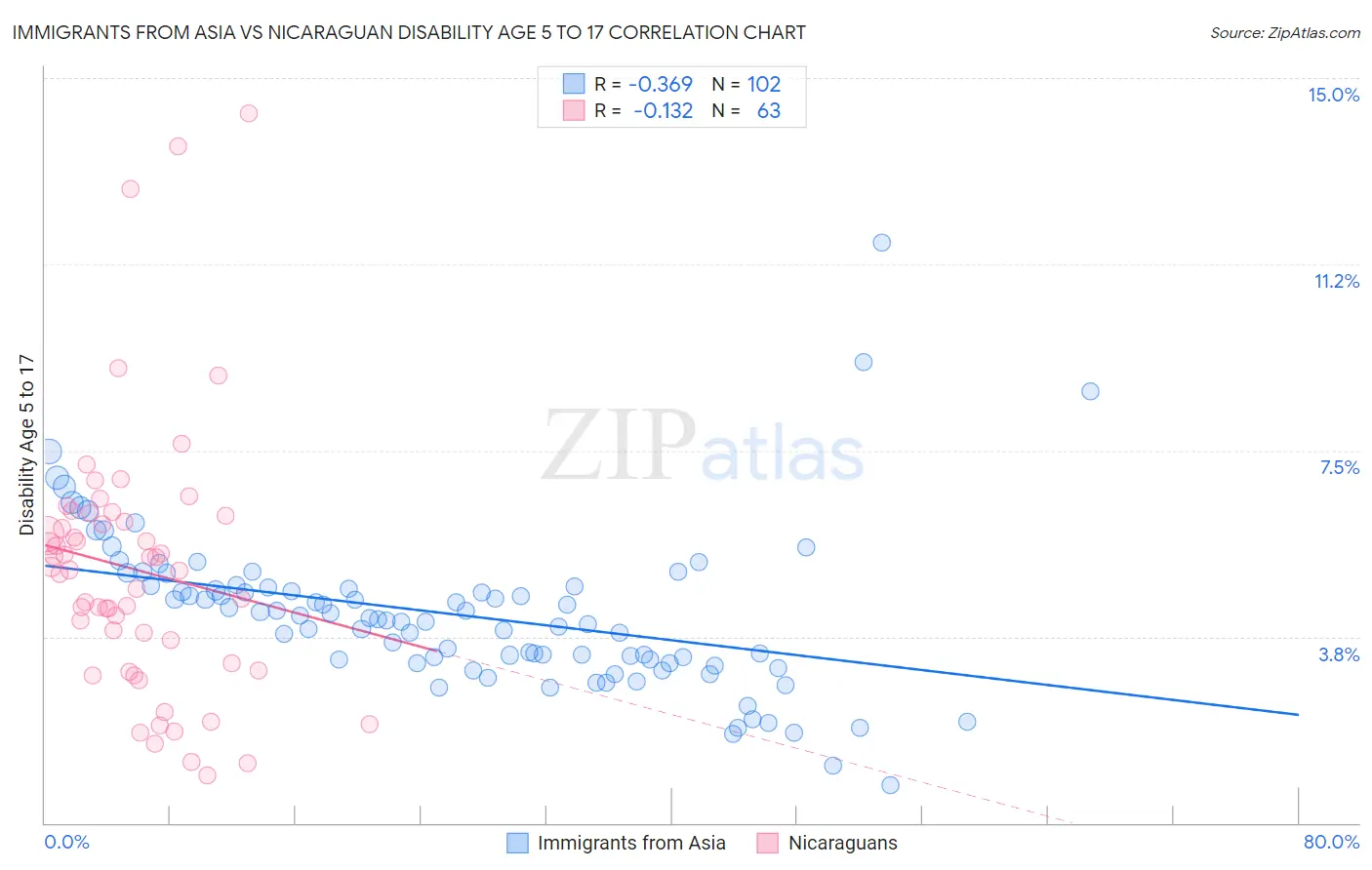 Immigrants from Asia vs Nicaraguan Disability Age 5 to 17