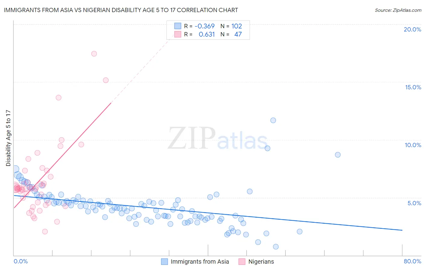 Immigrants from Asia vs Nigerian Disability Age 5 to 17