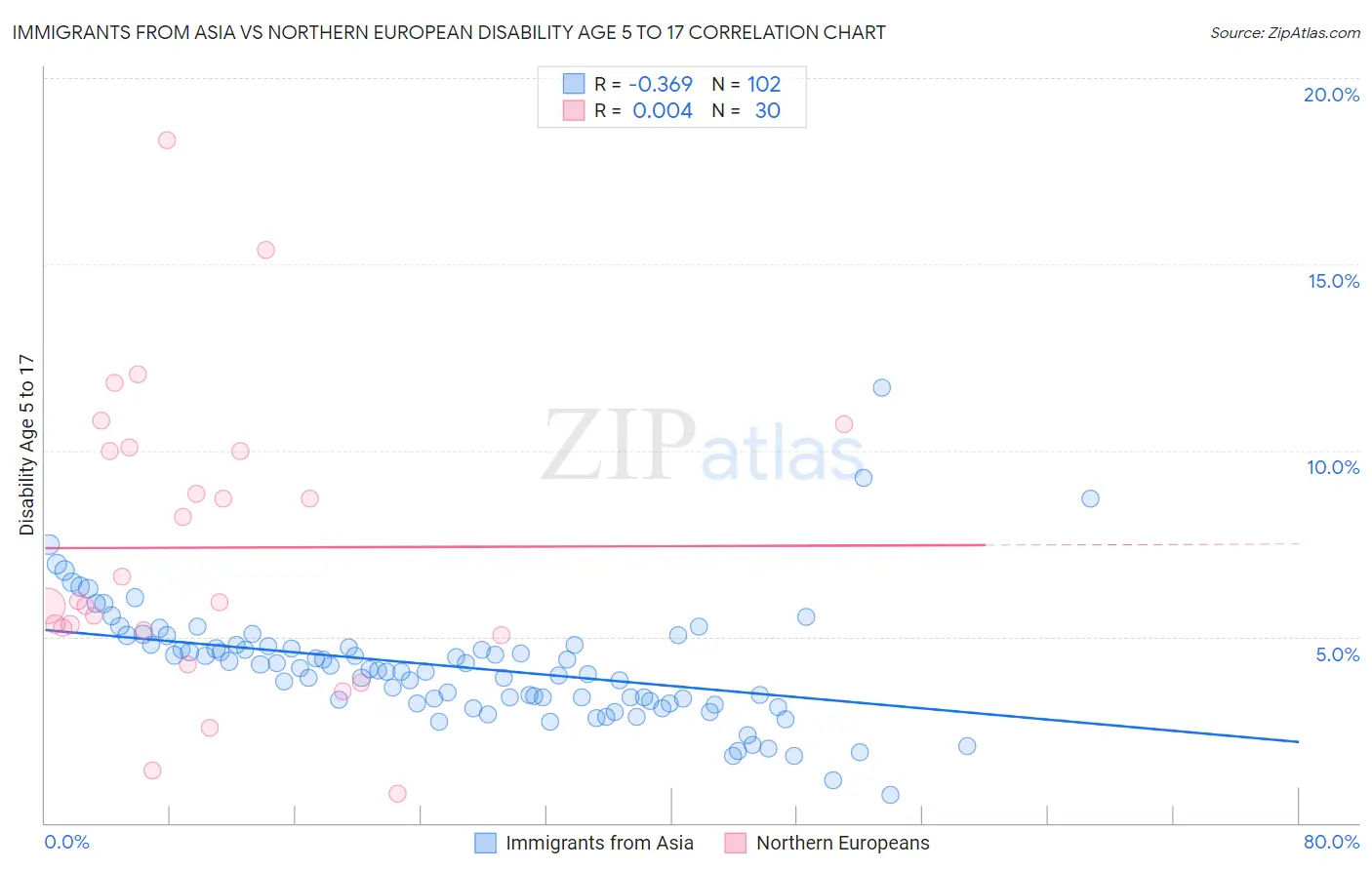 Immigrants from Asia vs Northern European Disability Age 5 to 17