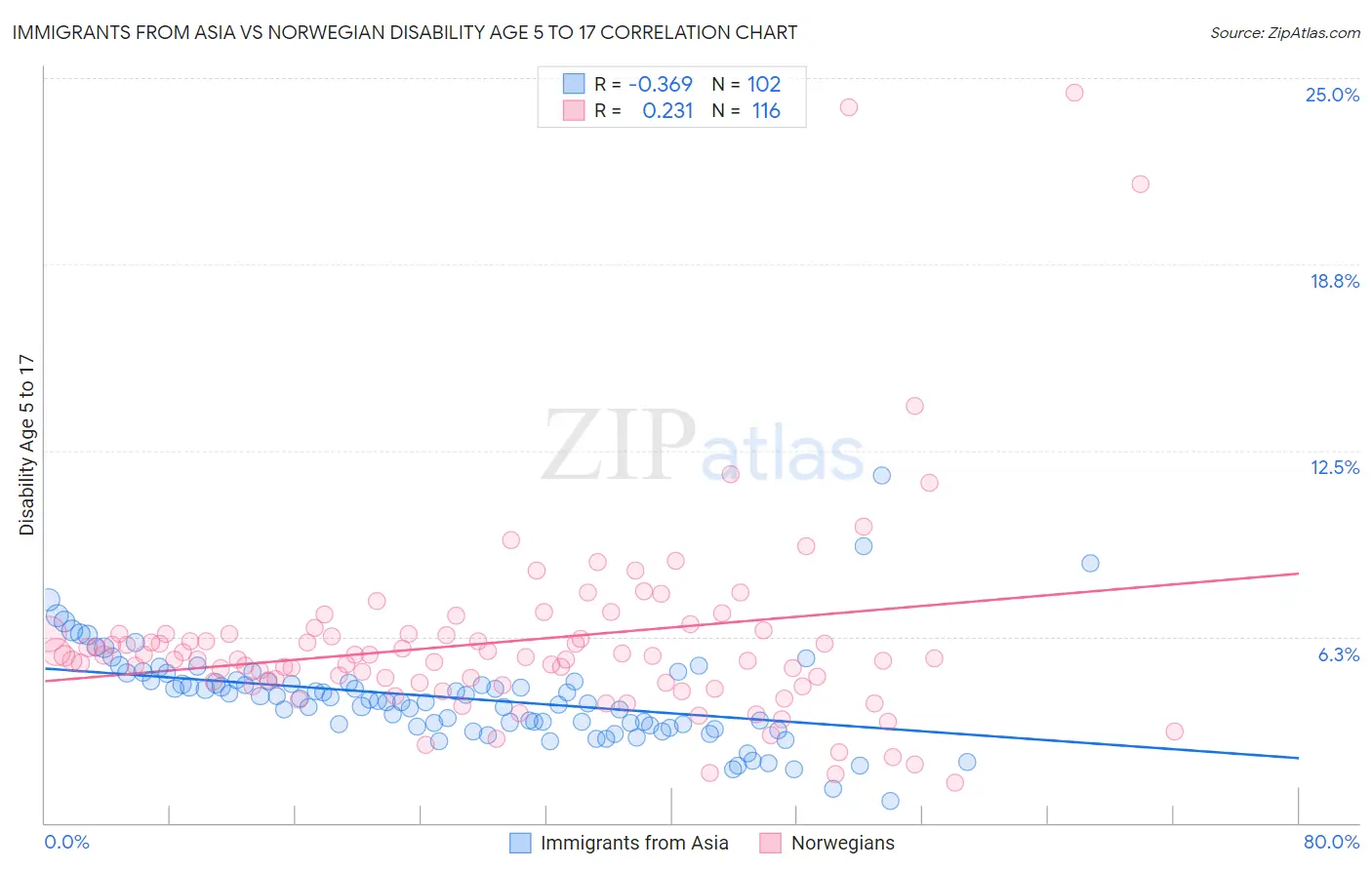 Immigrants from Asia vs Norwegian Disability Age 5 to 17