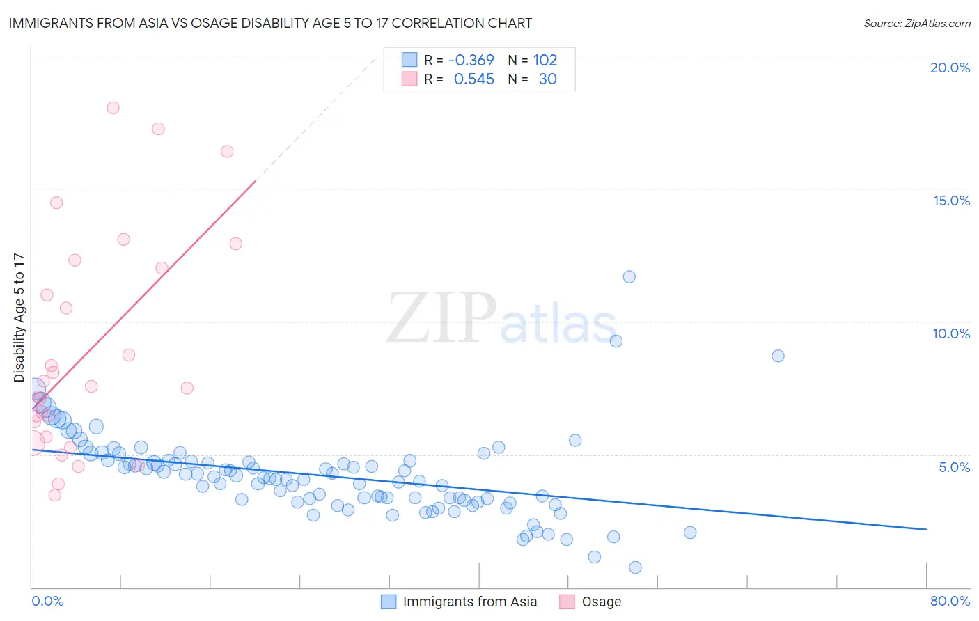 Immigrants from Asia vs Osage Disability Age 5 to 17