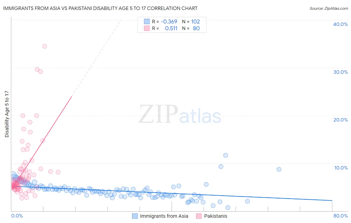 Immigrants from Asia vs Pakistani Disability Age 5 to 17