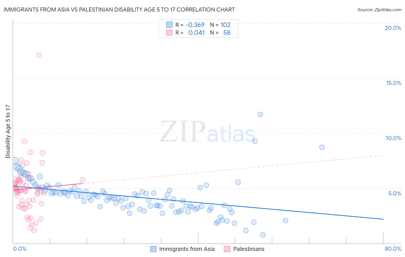 Immigrants from Asia vs Palestinian Disability Age 5 to 17