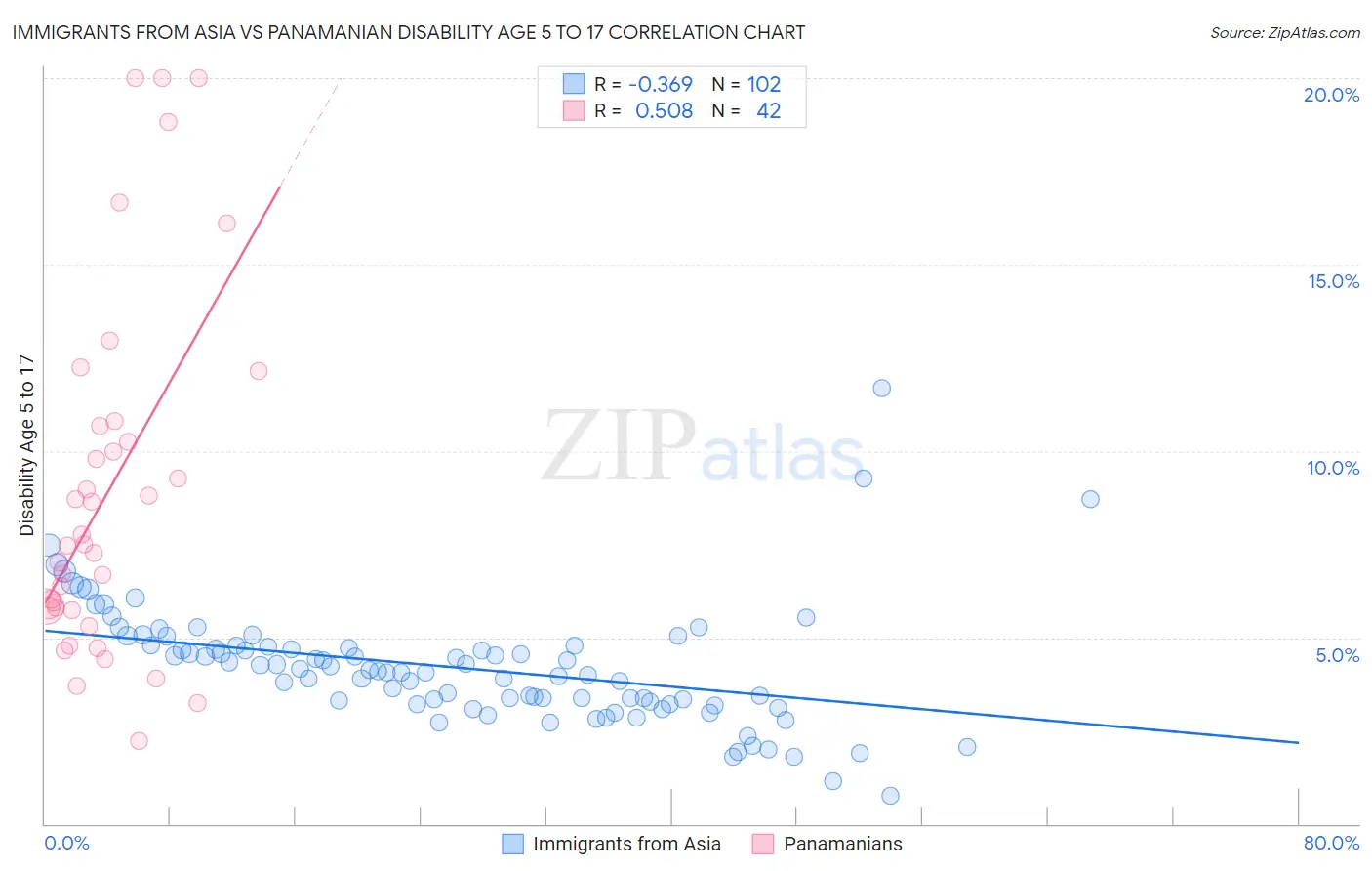Immigrants from Asia vs Panamanian Disability Age 5 to 17
