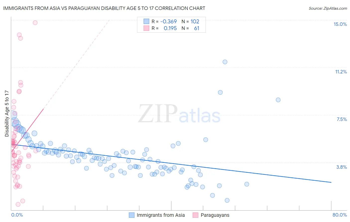 Immigrants from Asia vs Paraguayan Disability Age 5 to 17