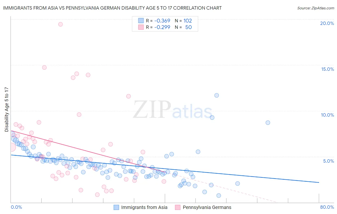 Immigrants from Asia vs Pennsylvania German Disability Age 5 to 17