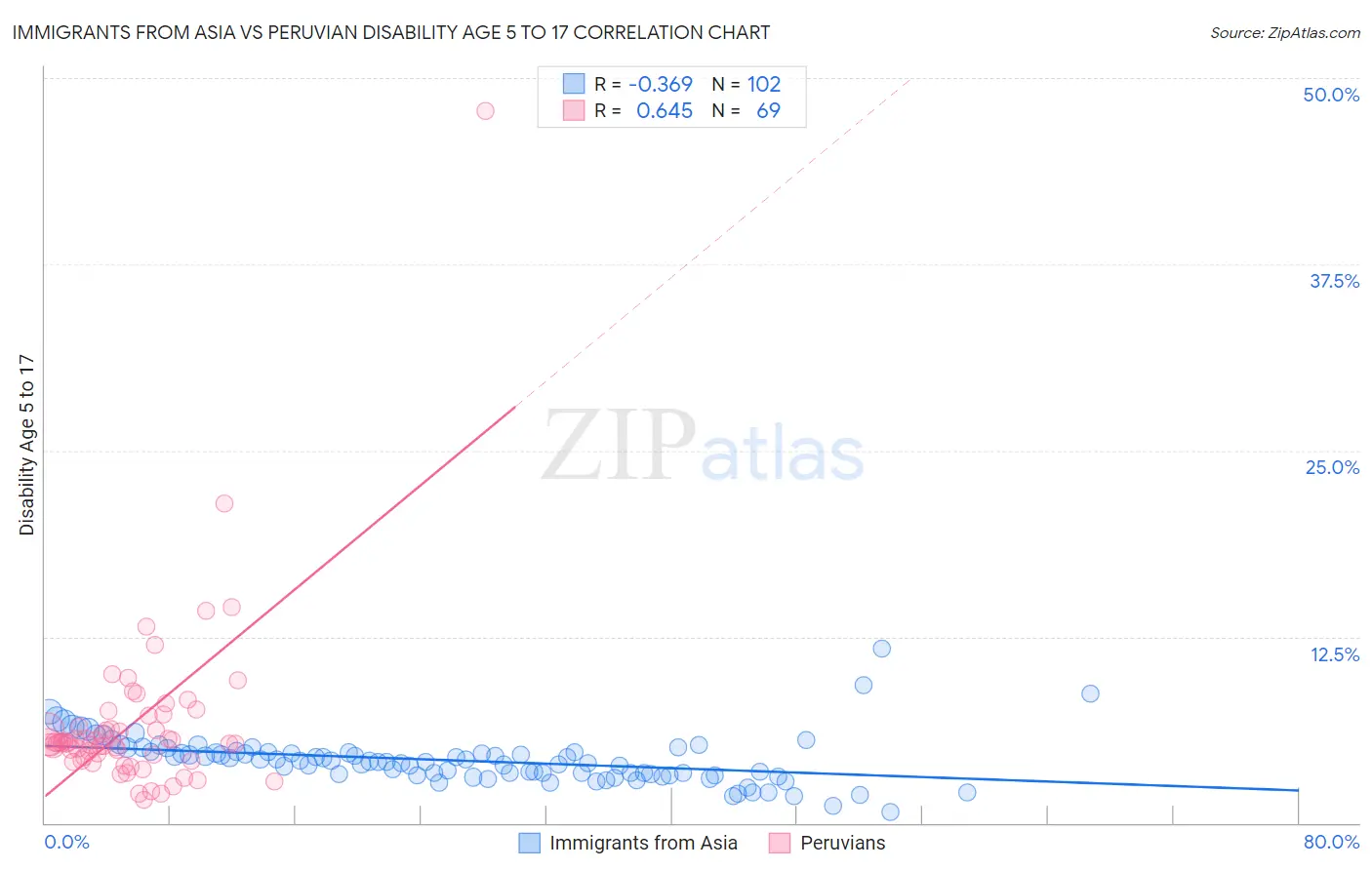 Immigrants from Asia vs Peruvian Disability Age 5 to 17