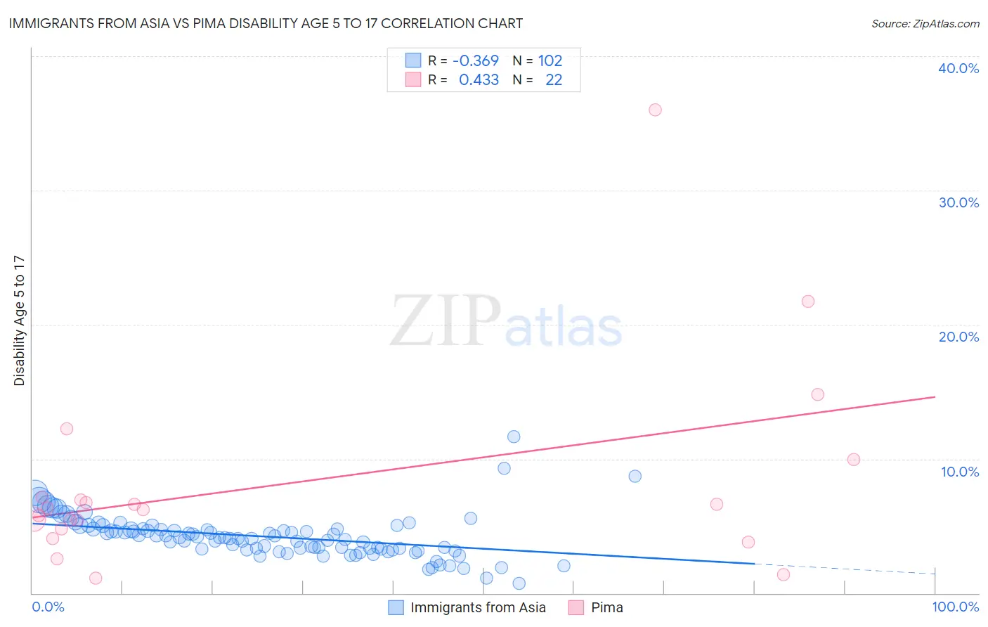 Immigrants from Asia vs Pima Disability Age 5 to 17