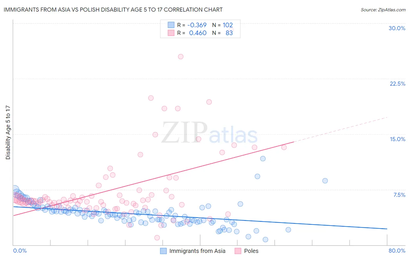 Immigrants from Asia vs Polish Disability Age 5 to 17