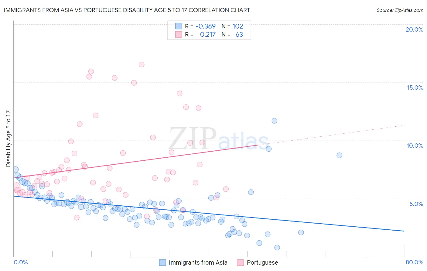 Immigrants from Asia vs Portuguese Disability Age 5 to 17