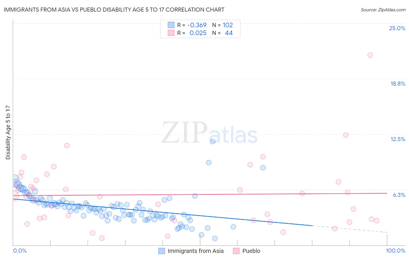 Immigrants from Asia vs Pueblo Disability Age 5 to 17