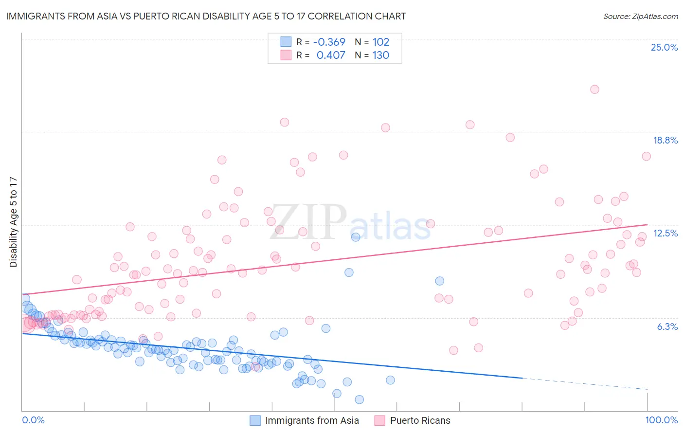 Immigrants from Asia vs Puerto Rican Disability Age 5 to 17