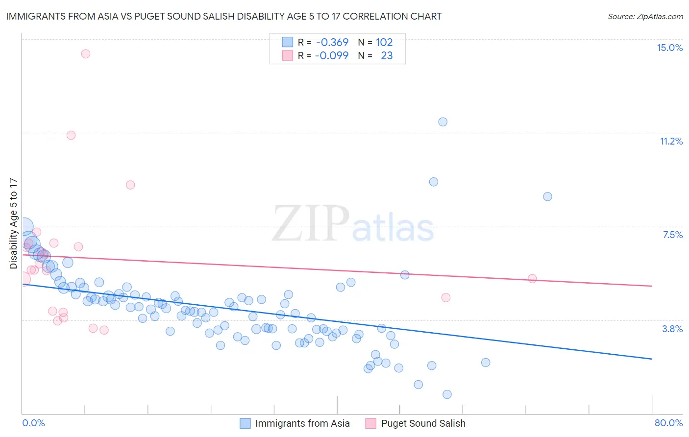 Immigrants from Asia vs Puget Sound Salish Disability Age 5 to 17