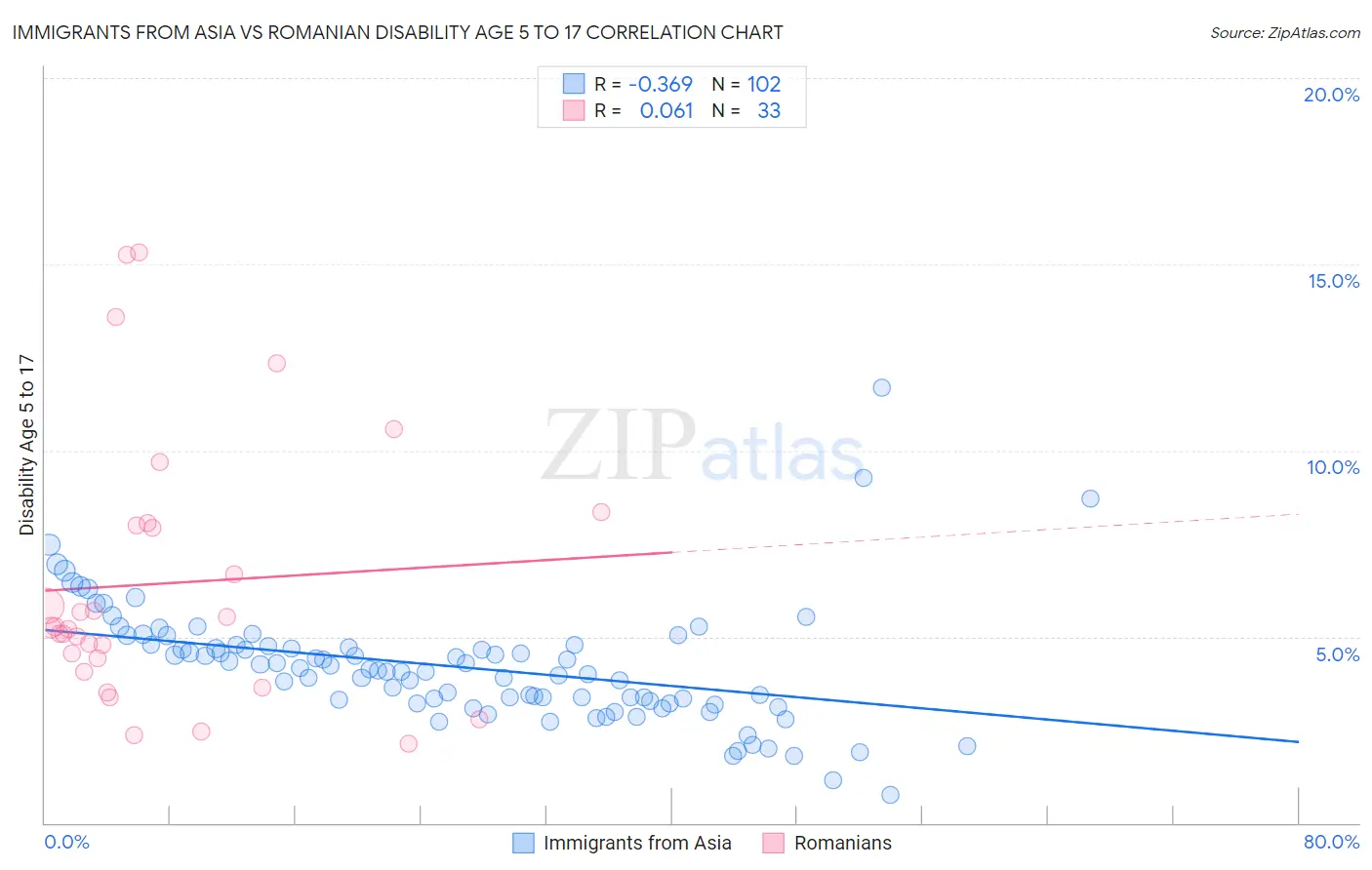 Immigrants from Asia vs Romanian Disability Age 5 to 17