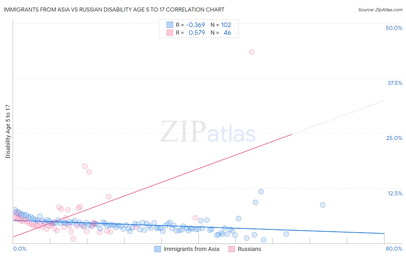 Immigrants from Asia vs Russian Disability Age 5 to 17