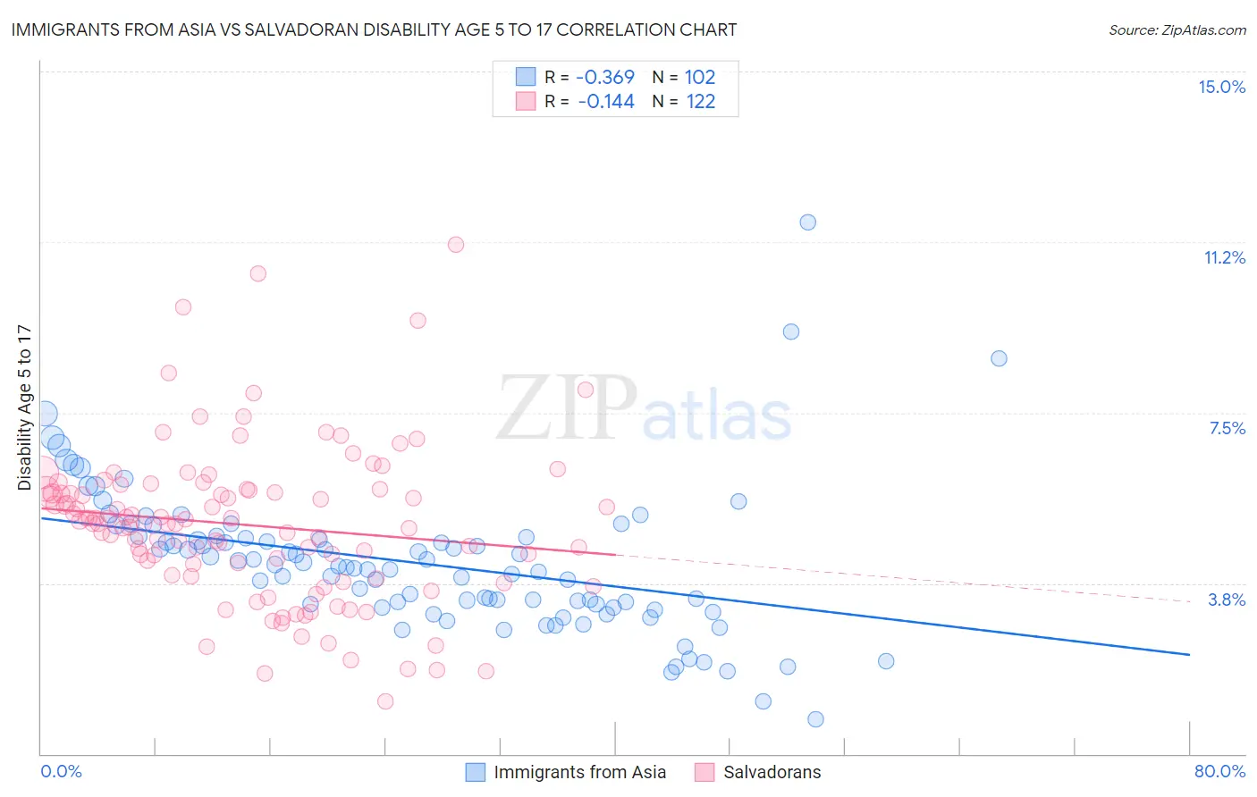 Immigrants from Asia vs Salvadoran Disability Age 5 to 17