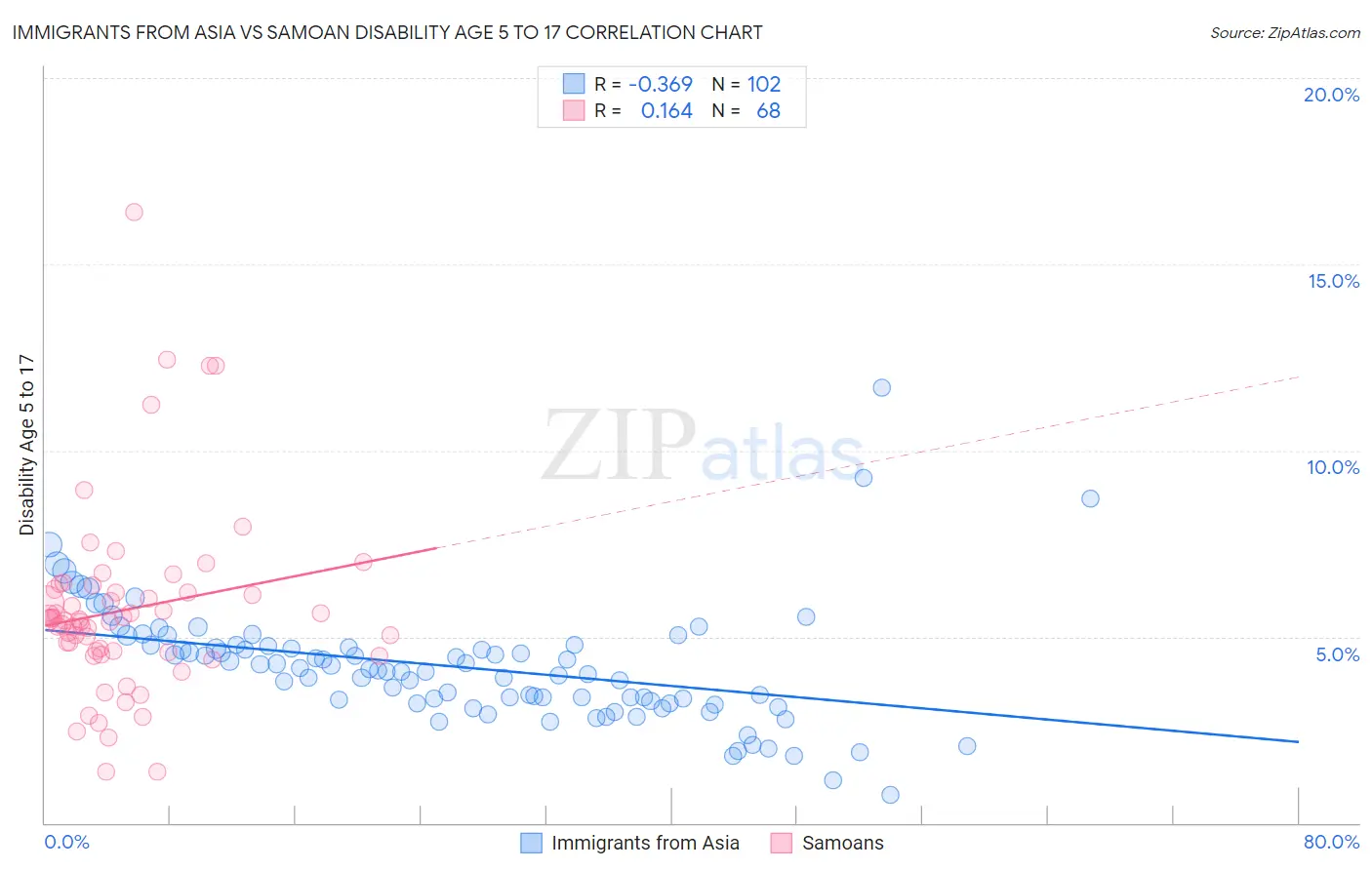 Immigrants from Asia vs Samoan Disability Age 5 to 17