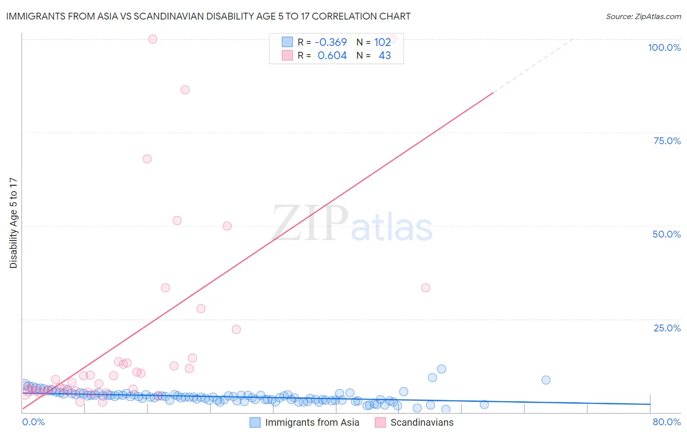 Immigrants from Asia vs Scandinavian Disability Age 5 to 17
