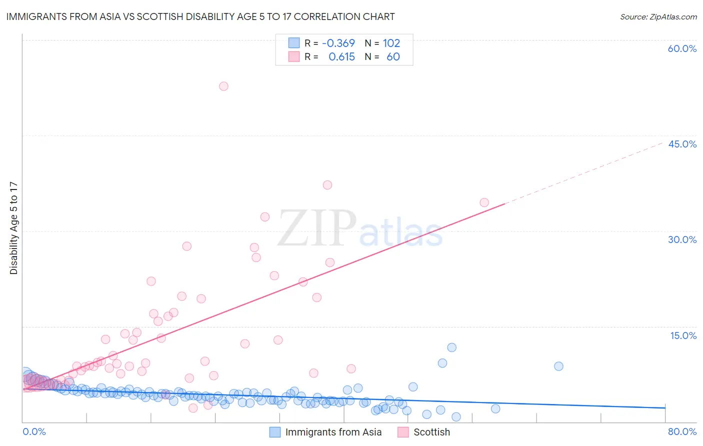 Immigrants from Asia vs Scottish Disability Age 5 to 17