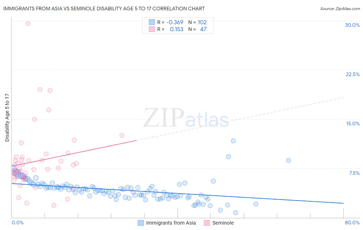 Immigrants from Asia vs Seminole Disability Age 5 to 17