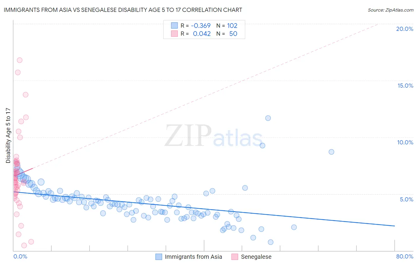 Immigrants from Asia vs Senegalese Disability Age 5 to 17