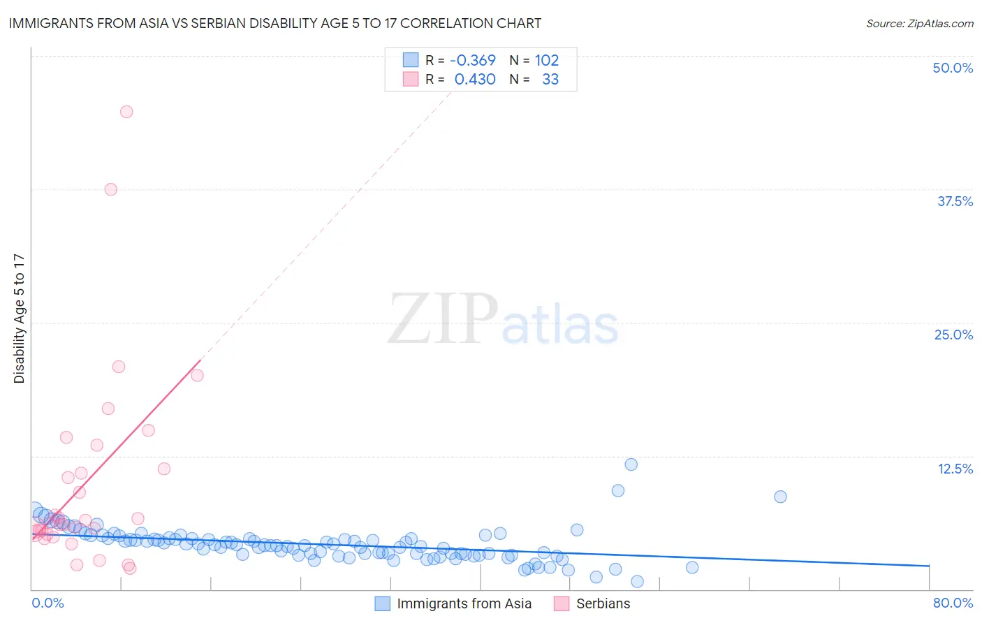 Immigrants from Asia vs Serbian Disability Age 5 to 17