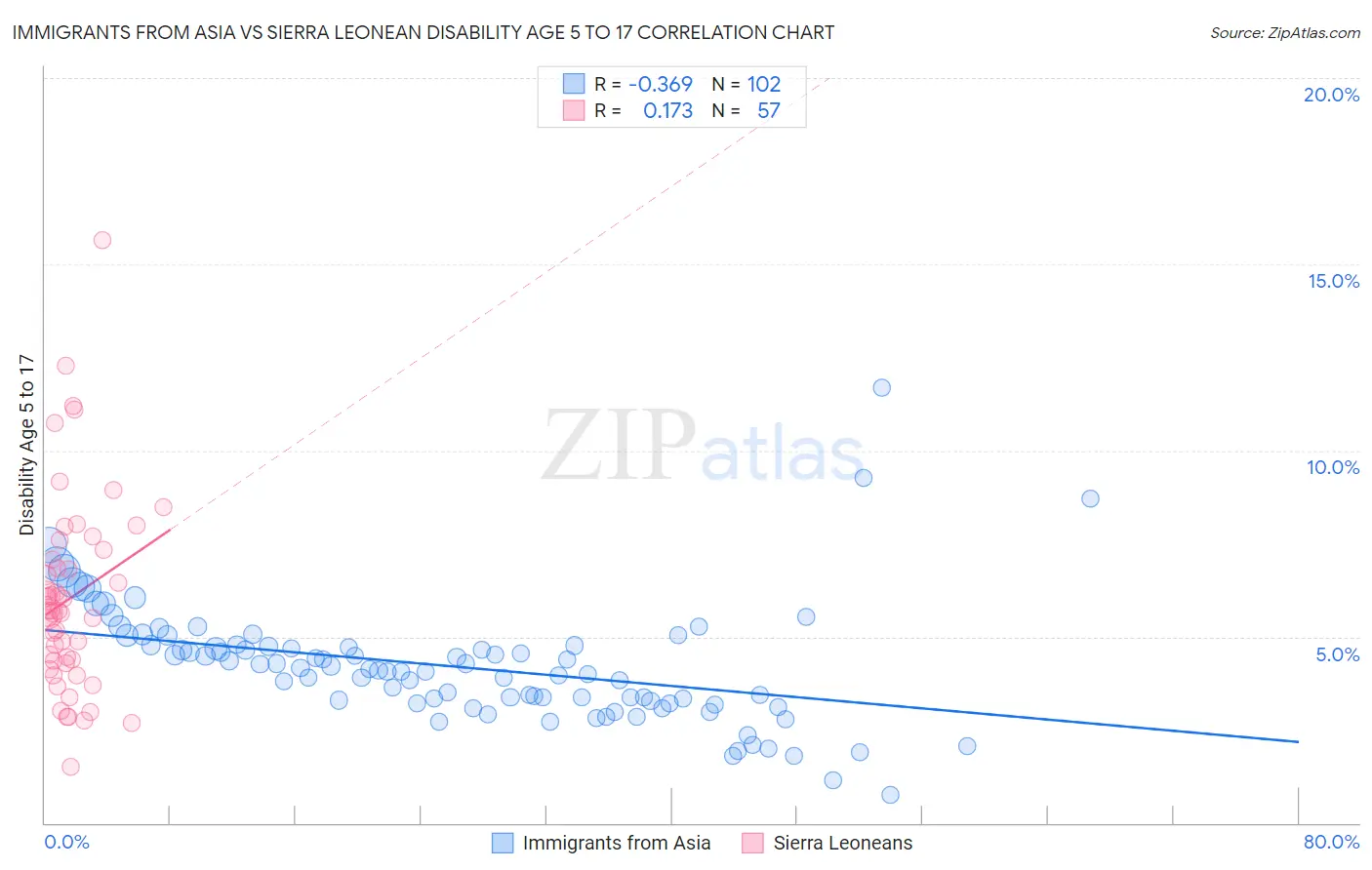 Immigrants from Asia vs Sierra Leonean Disability Age 5 to 17