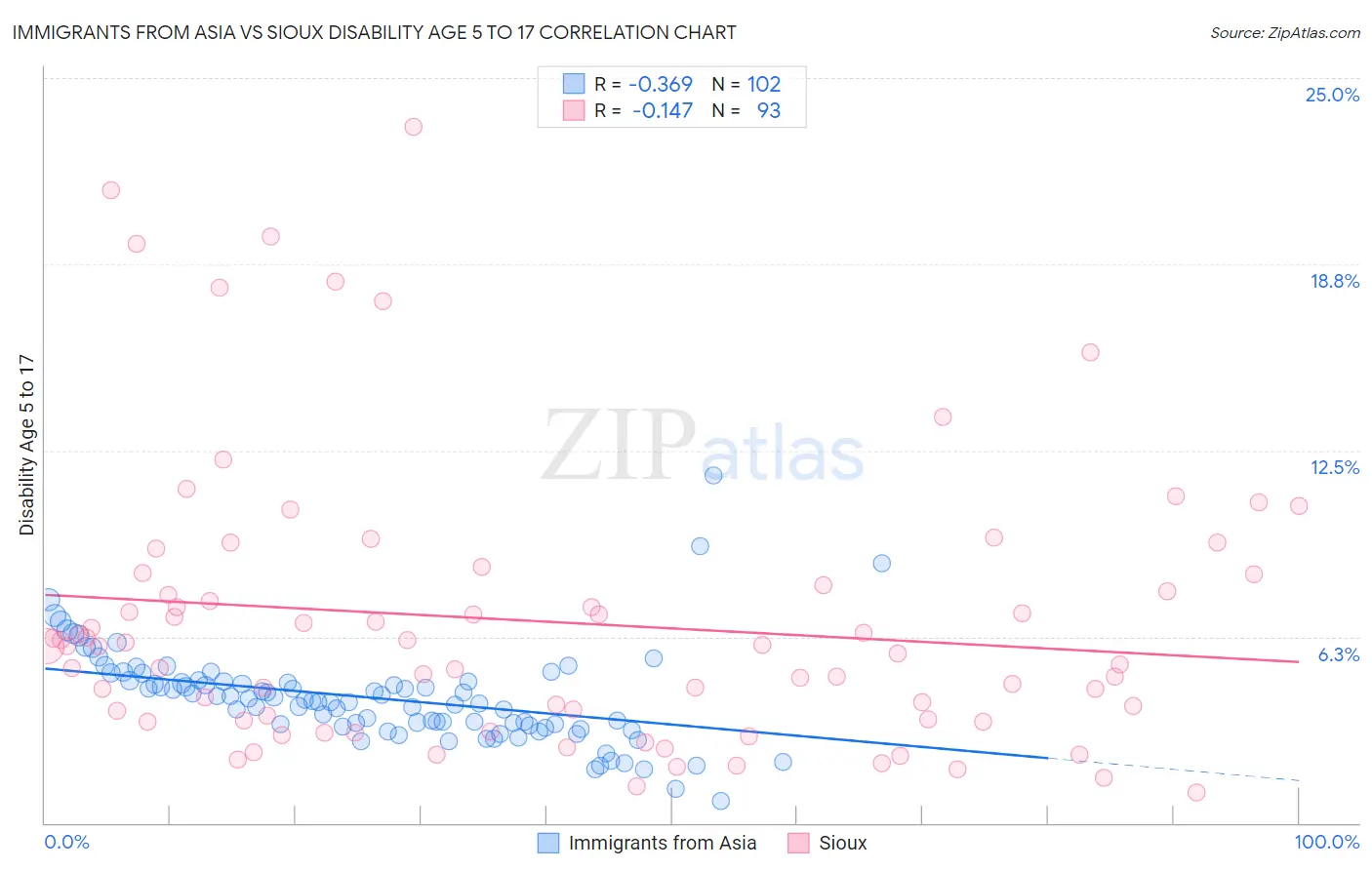 Immigrants from Asia vs Sioux Disability Age 5 to 17