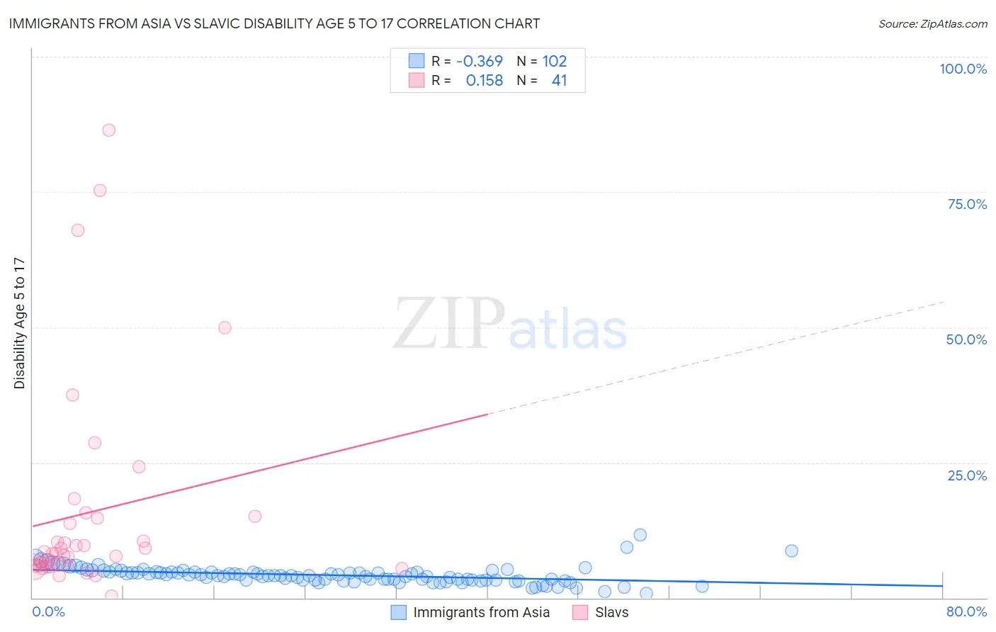 Immigrants from Asia vs Slavic Disability Age 5 to 17