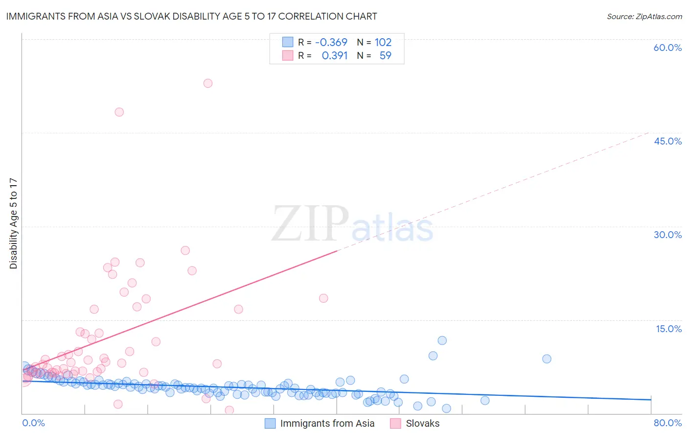 Immigrants from Asia vs Slovak Disability Age 5 to 17