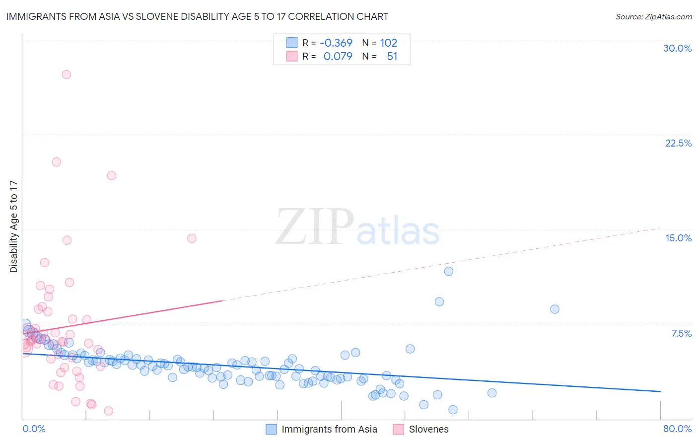 Immigrants from Asia vs Slovene Disability Age 5 to 17